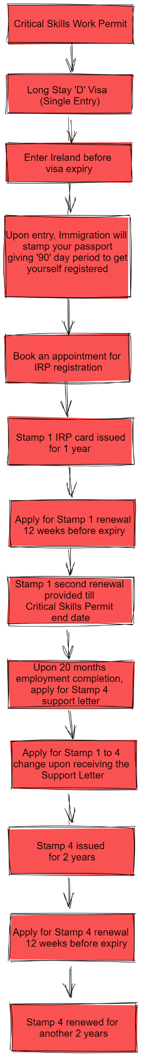 Critical Skills Permission Flow